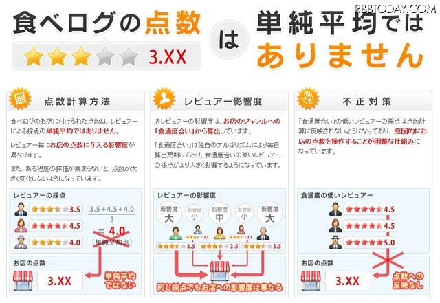食べログのランキング・点数の計算方法