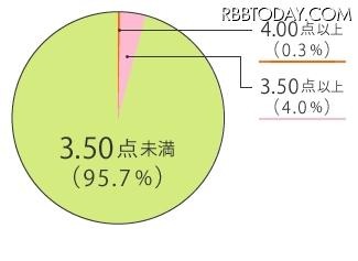 お店の点数分布