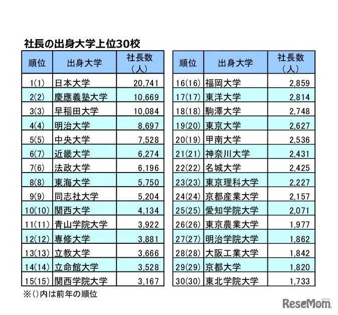 社長の出身大学上位30校