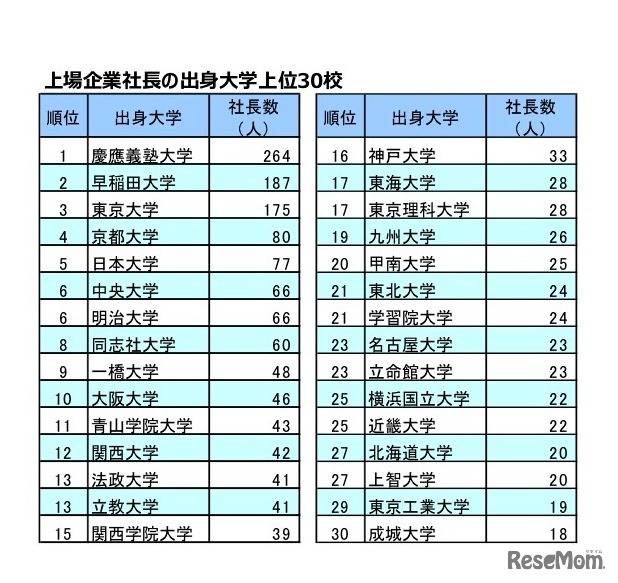 上場企業社長の出身大学上位30校