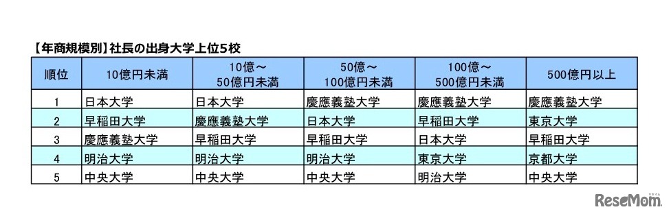 【年商規模別】社長の出身大学上位5校