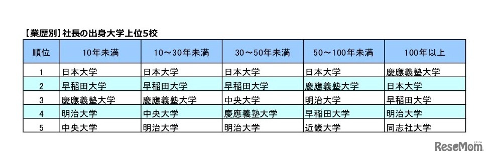 【業歴別】社長の出身大学上位5校