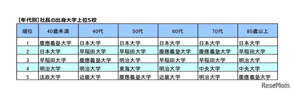 【年代別】社長の出身大学上位5校