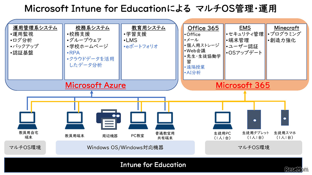 Microsoft Intune for EducationによるマルチOS管理・運用