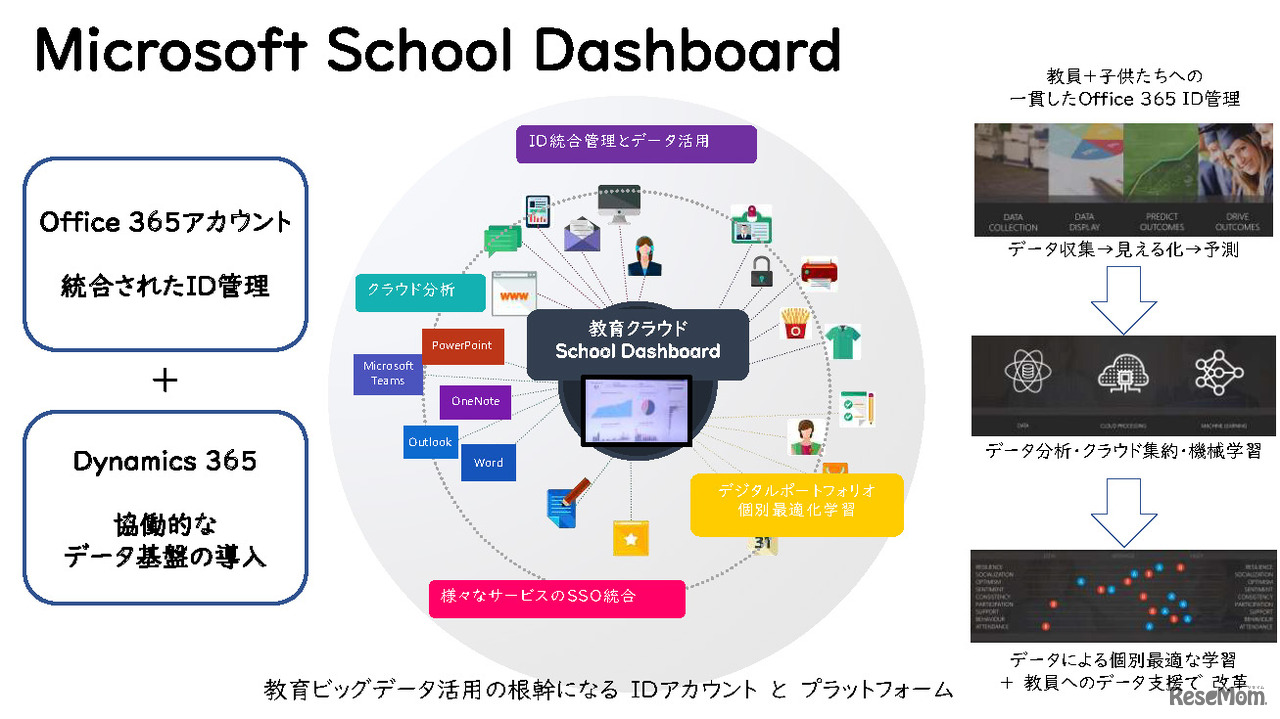 Microsoft School Dashboard