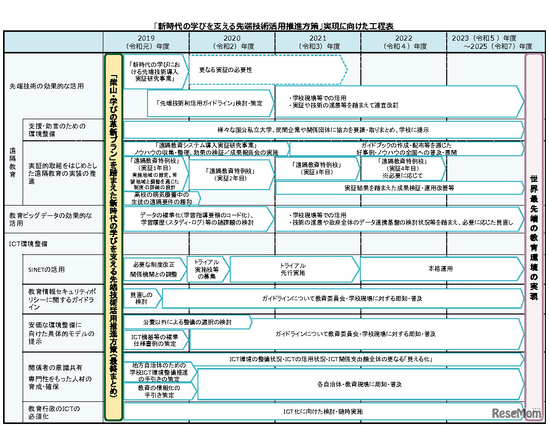 「新時代の学びを支える先端技術活用推進方策」実現に向けた工程表