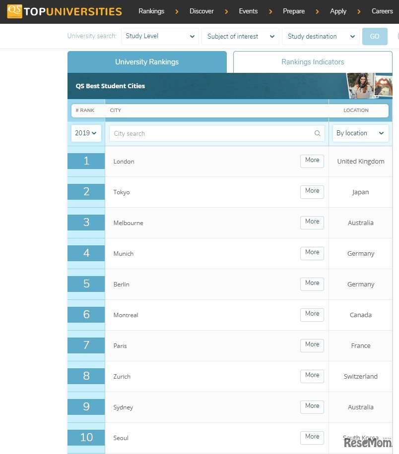 QS学生都市ランキング（1位～10位）