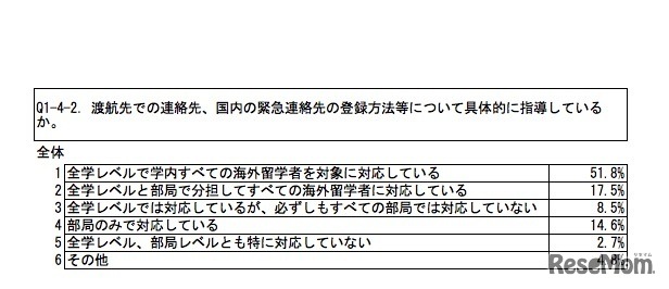 渡航先での連絡先、国内の緊急連絡先の登録方法等について具体的に指導しているか