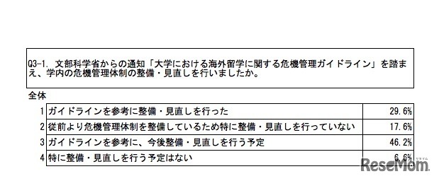 文部科学省からの通知「大学における海外留学に関する危機管理ガイドライン」を踏まえ、学内の危機管理体制の整備・見直しを行ったか