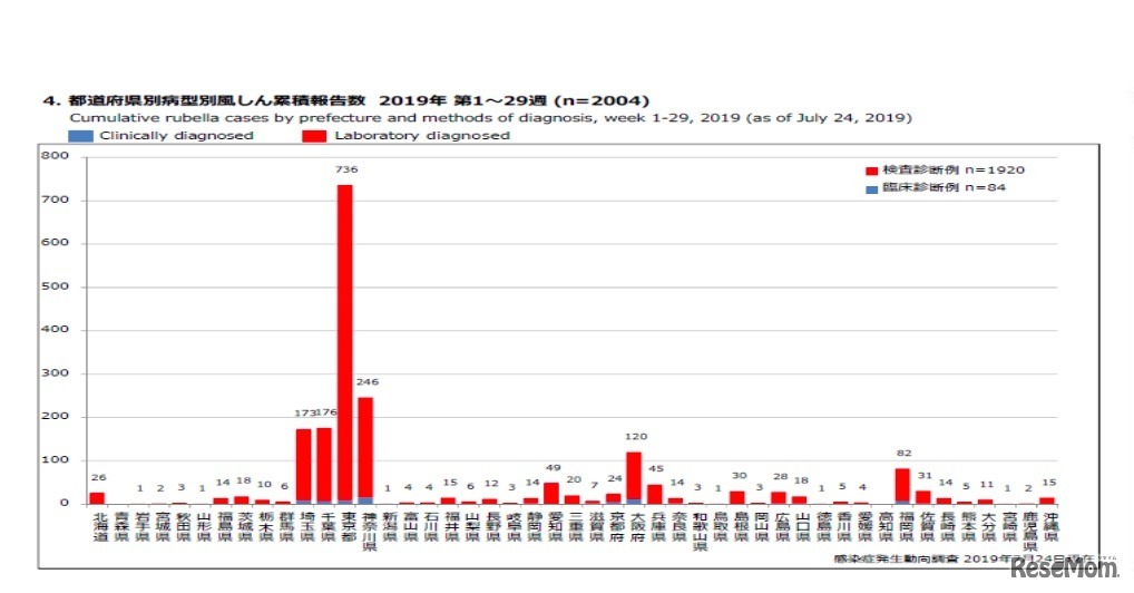 都道府県別病型別風しん累計報告数（2019年第1～29週）