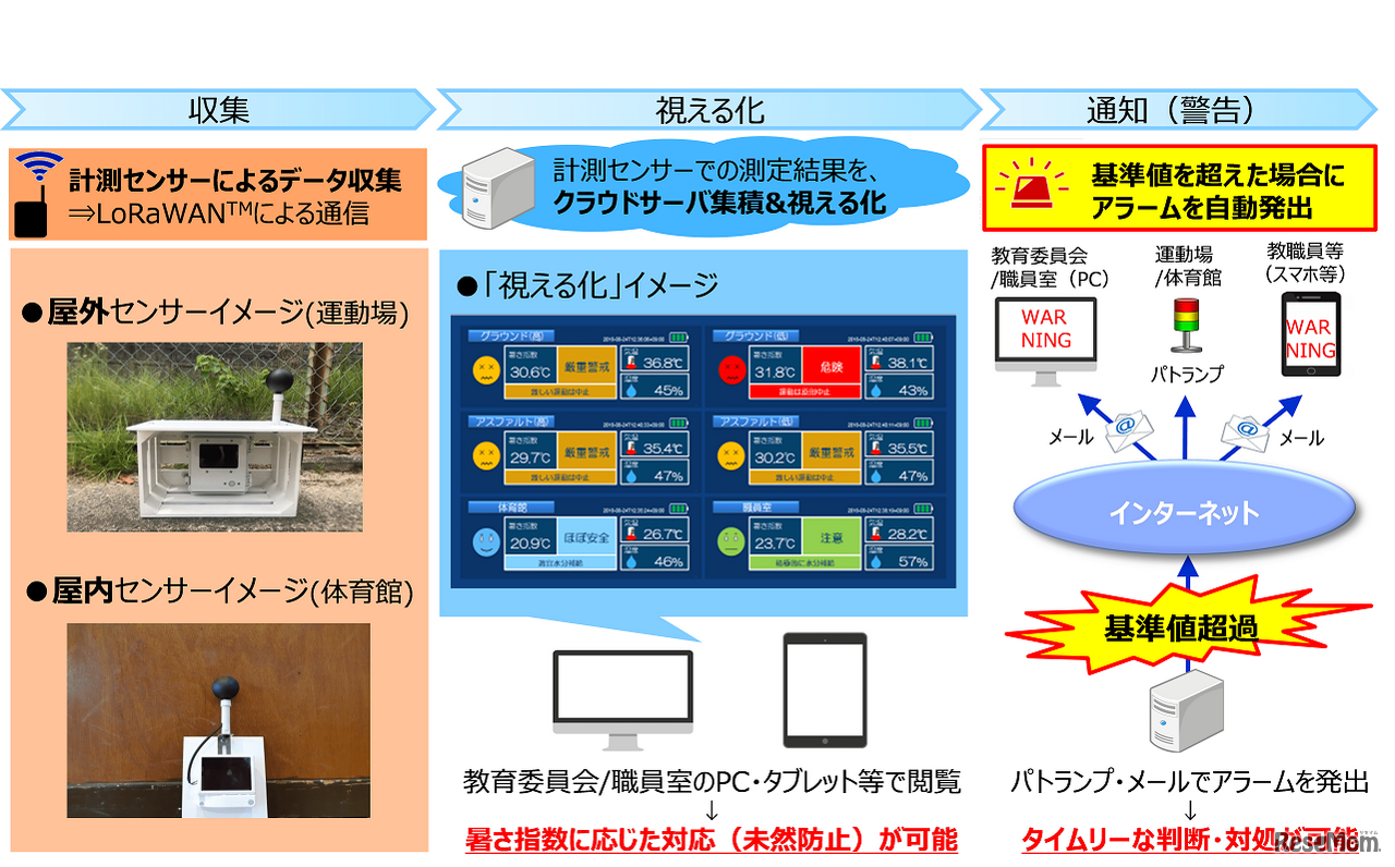 データ収集から通知（警告）までのフロー