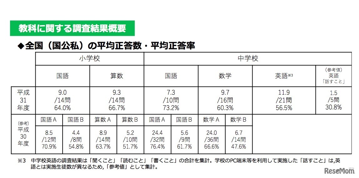 2019年度全国学力・学習状況調査　教科に関する調査結果概要
