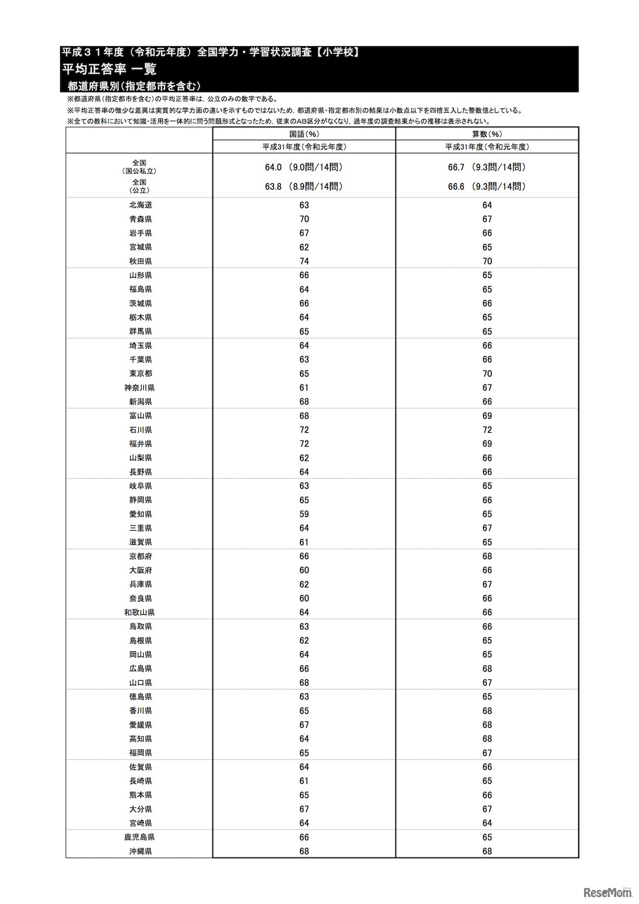 教科に関する調査結果　小学校の平均正答率一覧（都道府県別・指定都市を含む）