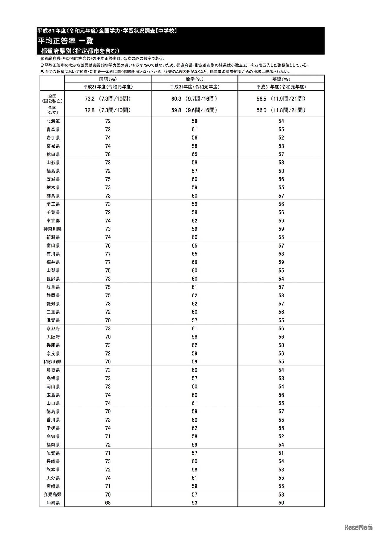 教科に関する調査結果　中学校の平均正答率一覧（都道府県別・指定都市を含む）