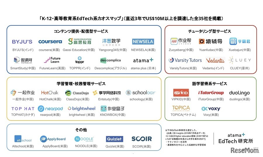 EdTech企業カオスマップ2019年版