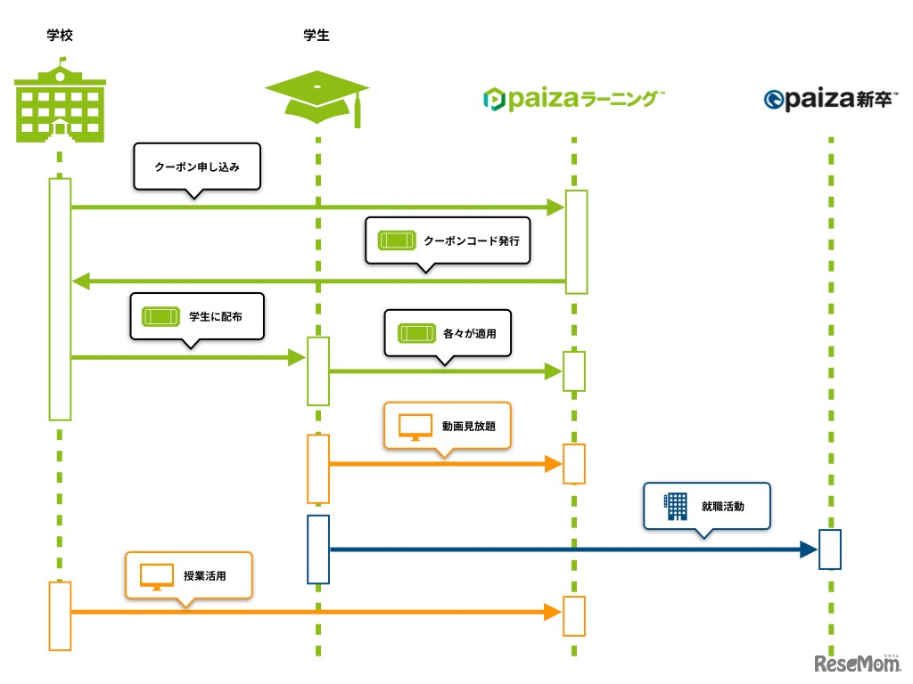 paizaラーニング学校フリーパスの仕組み