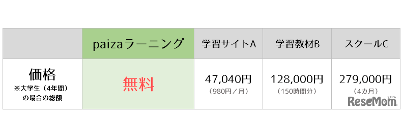 大学4年間で使う場合の他サービスとの比較