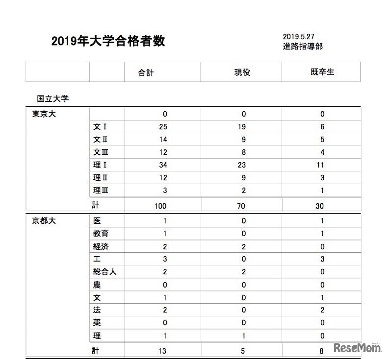 麻布高等学校の大学合格実績（一部）