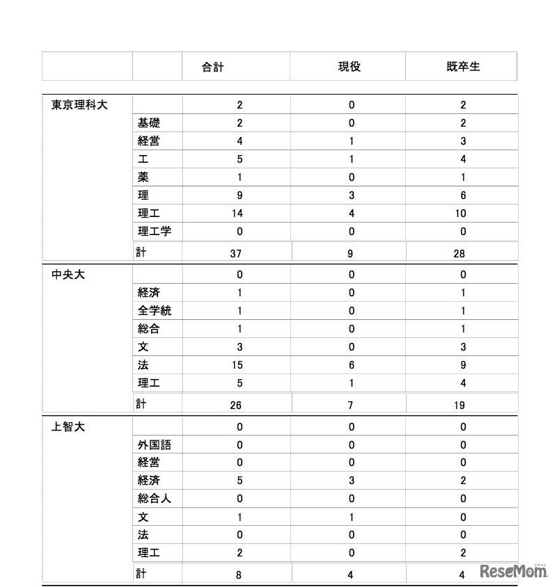 麻布高等学校の大学合格実績（一部）