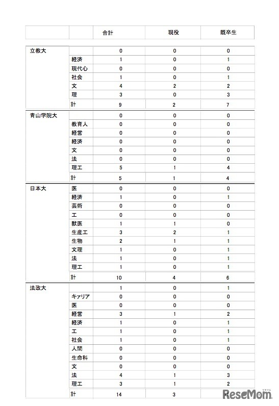 麻布高等学校の大学合格実績（一部）