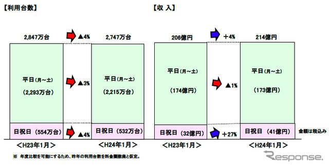 首都高、1月の利用台数と収入の状況