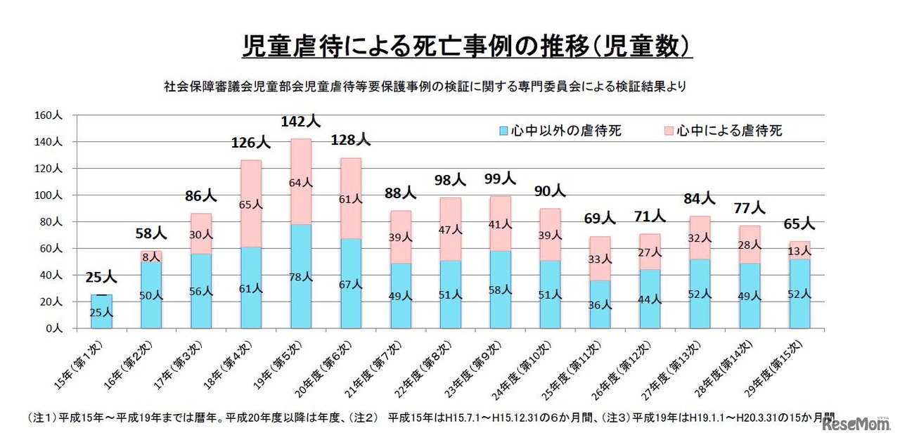 児童虐待による死亡事例の推移（児童数）