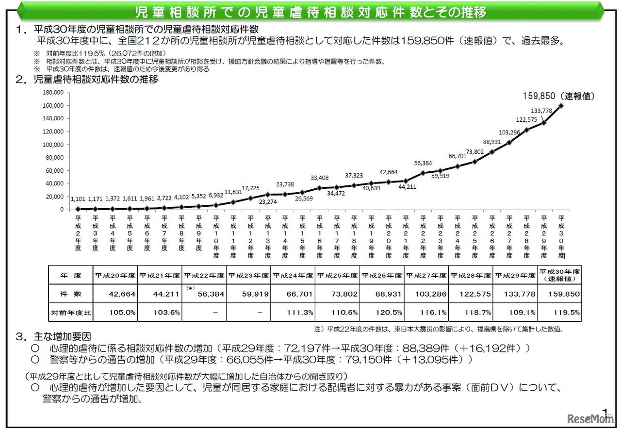 児童相談所での児童虐待相談対応件数とその推移