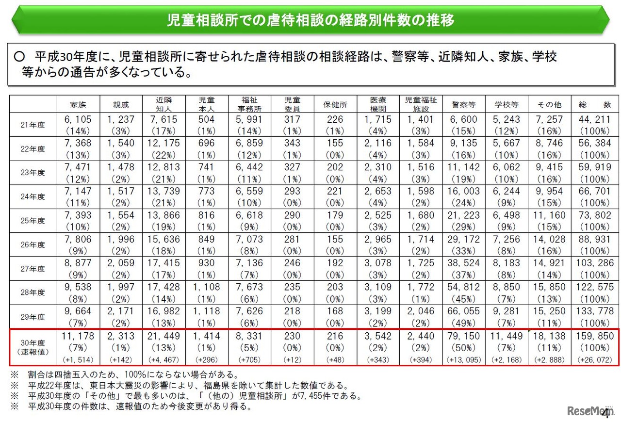 児童相談所での虐待相談の経路別件数の推移