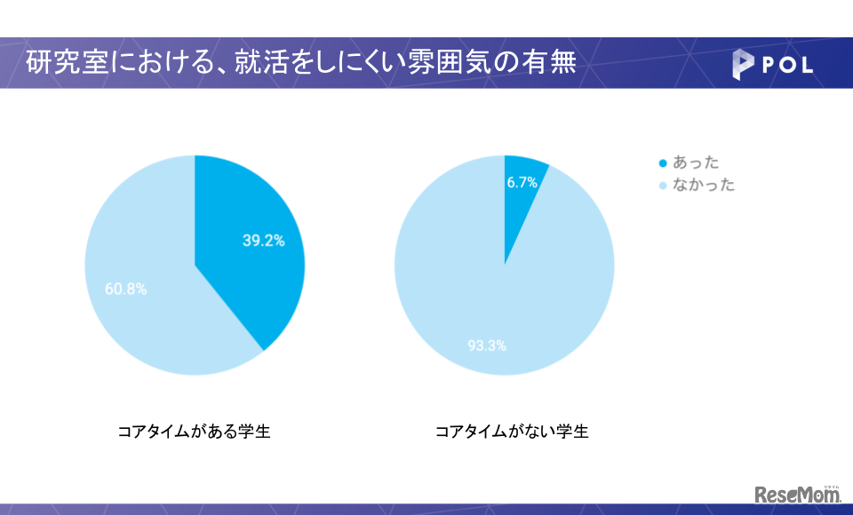 研究室における、就活をしにくい雰囲気の有無