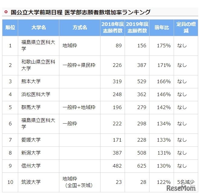 国公立大学前期日程 医学部志願者数増加率ランキング