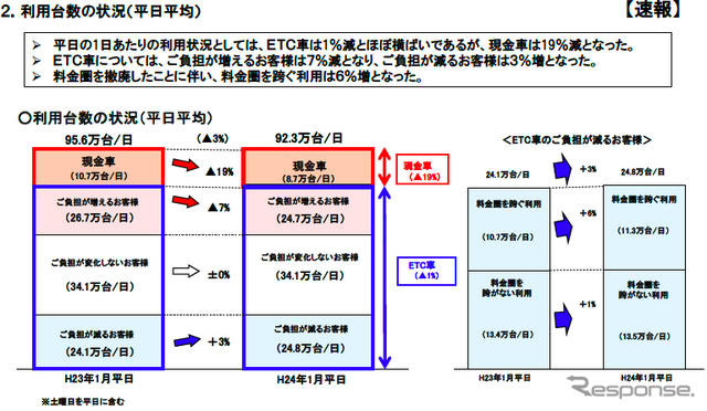 利用台数の状況