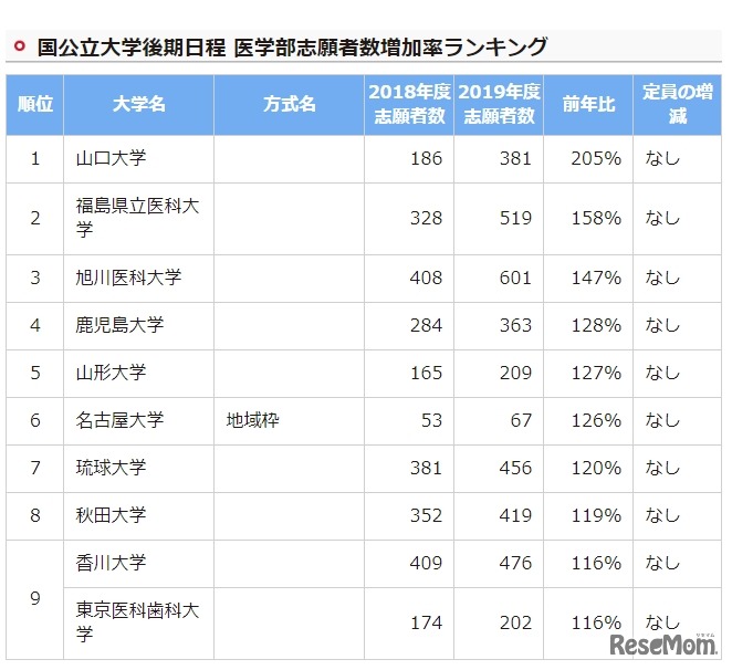国公立大学後期日程 医学部志願者数増加率ランキング