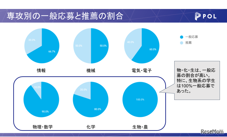専攻別の一般応募と推薦の割合