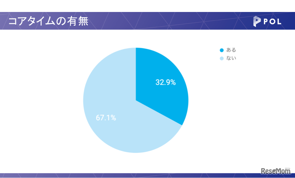 コアタイムの有無