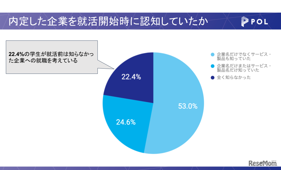 内定した企業を就活開始時に認知していたか