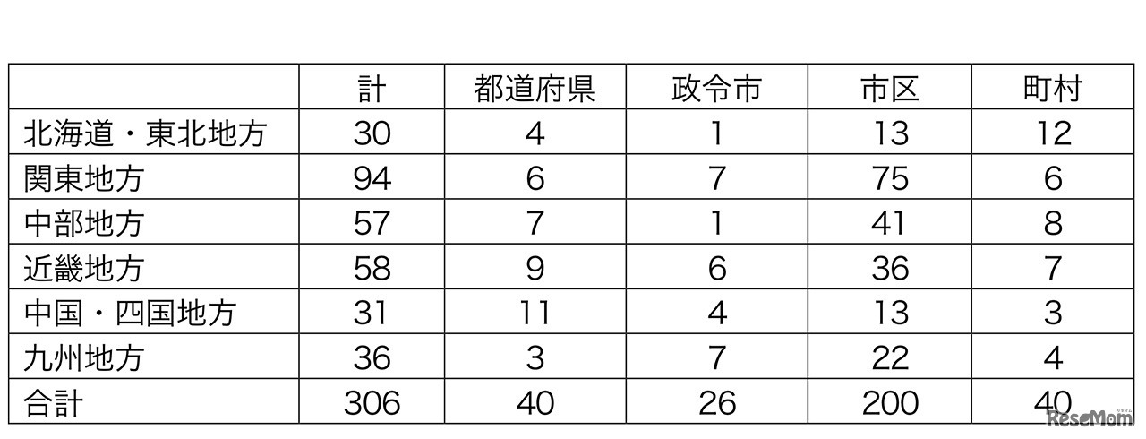 登録のあった施策数