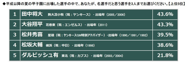 夏の甲子園平成の名勝負は「2006年早実vs駒大苫小牧」…夏の甲子園に関するアンケート調査