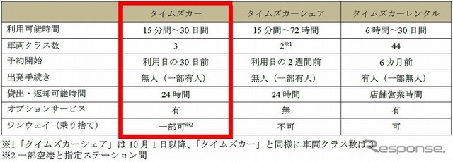 サービス比較