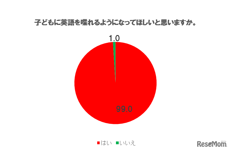 子どもに英語を喋れるようになってほしいと思うか