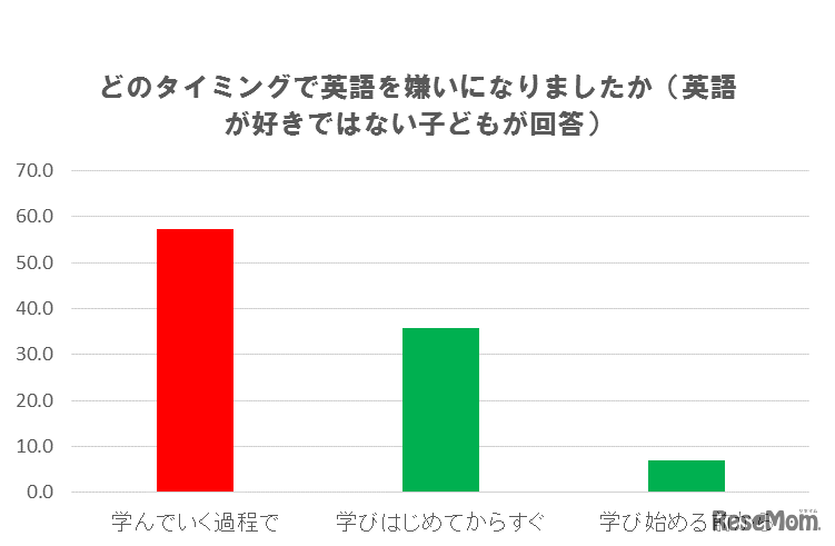 どのタイミングで英語を嫌いになったか