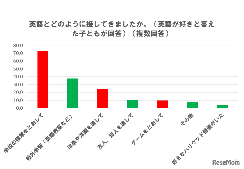 英語とどのように接してきたか