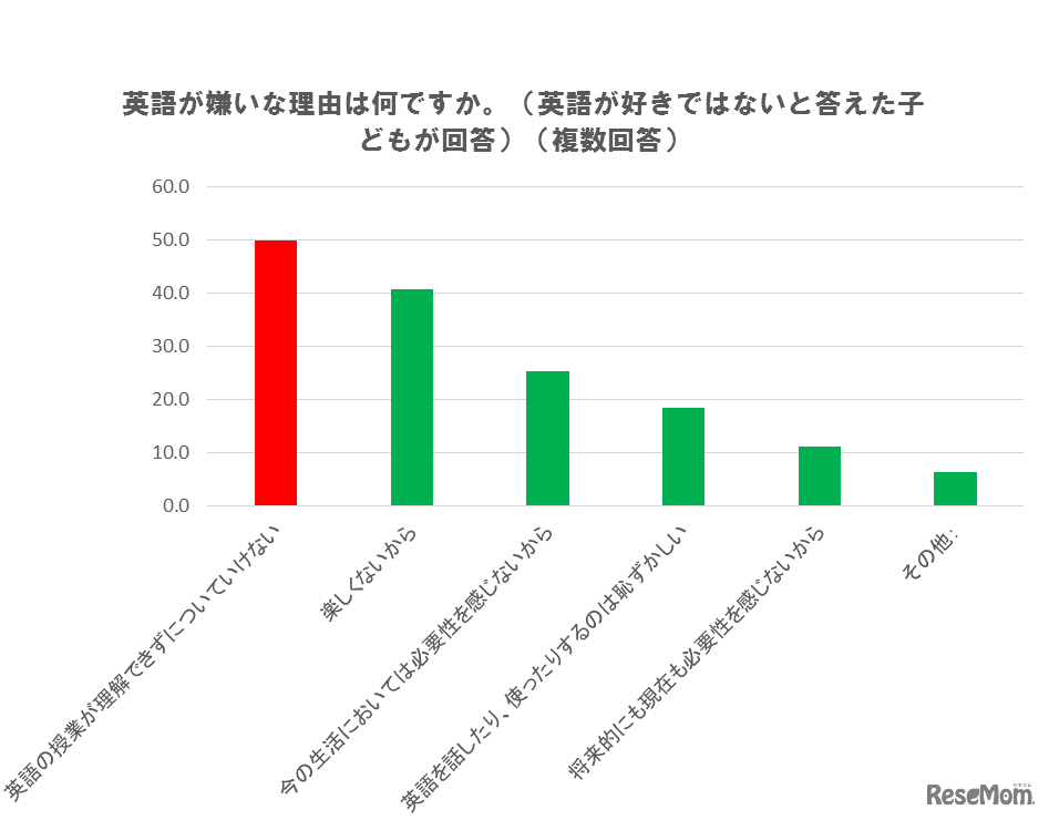 英語が嫌いな理由