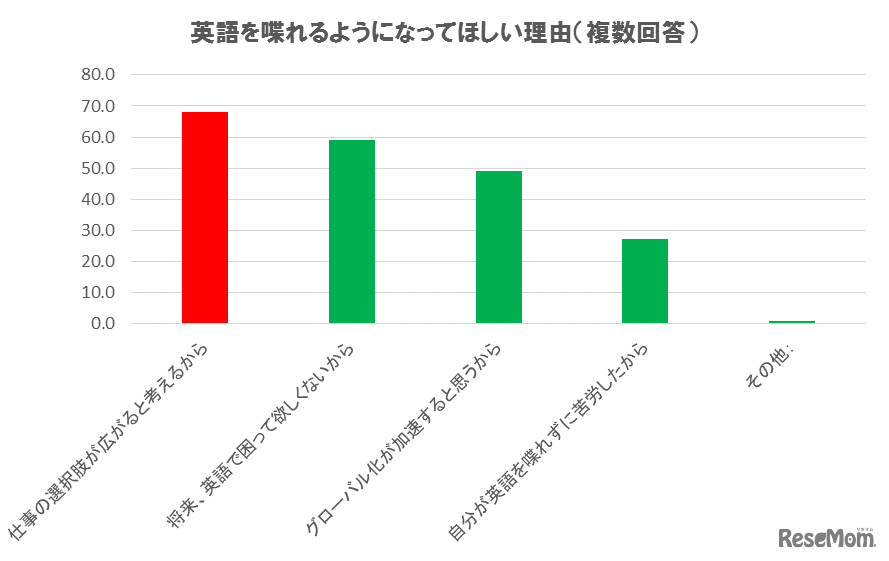 英語を喋れるようになってほしい理由