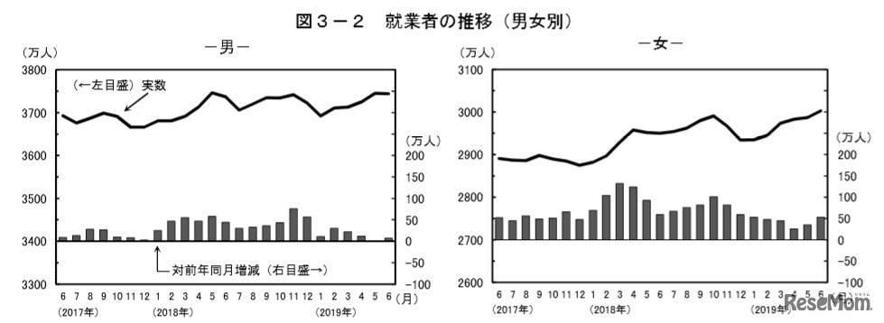 就業者の推移（男女別）