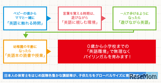 キンダーキッズインターナショナルスクール・ミリカ、（キンダーキッズ）