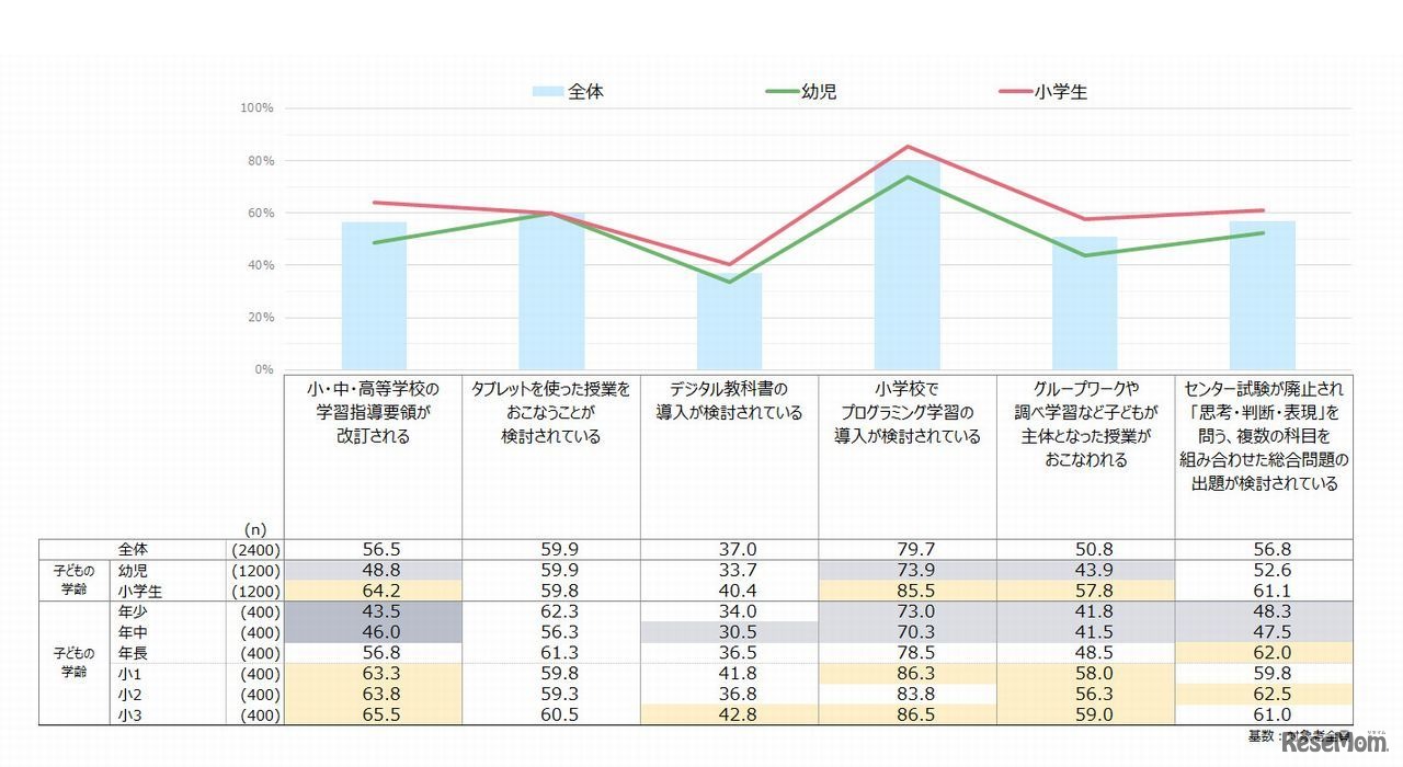 2020年から教育が大きく変わる。それぞれについて、どの程度知っていたか