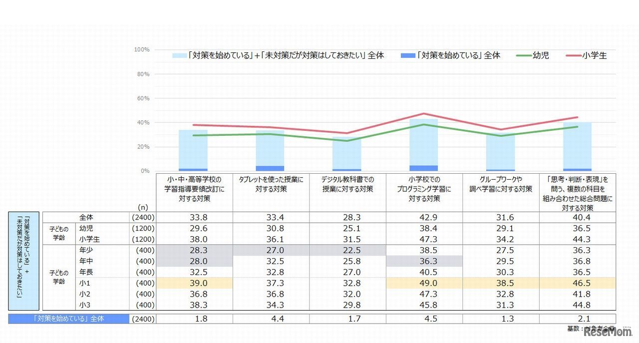 2020年から大きく変わる教育内容に対して、何か対策をしているか ※「対策を始めている」＋「未対策だが対策はしておきたい」の合算値