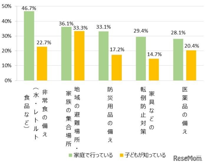 各家庭で行っている防災対策と子どもが知っている家庭の防災対策のギャップ