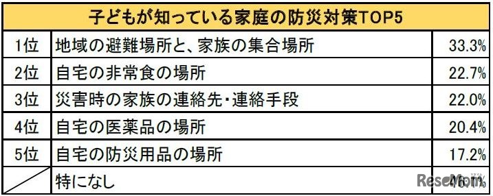 子どもが知っている家庭の防災対策