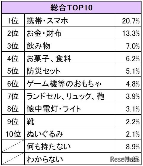 子どもが避難時に持っていくもの